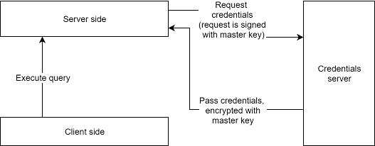 Credentials retrieving process diagram