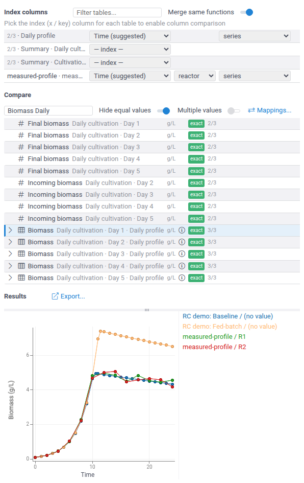 Two runs and a measured table split by reactor