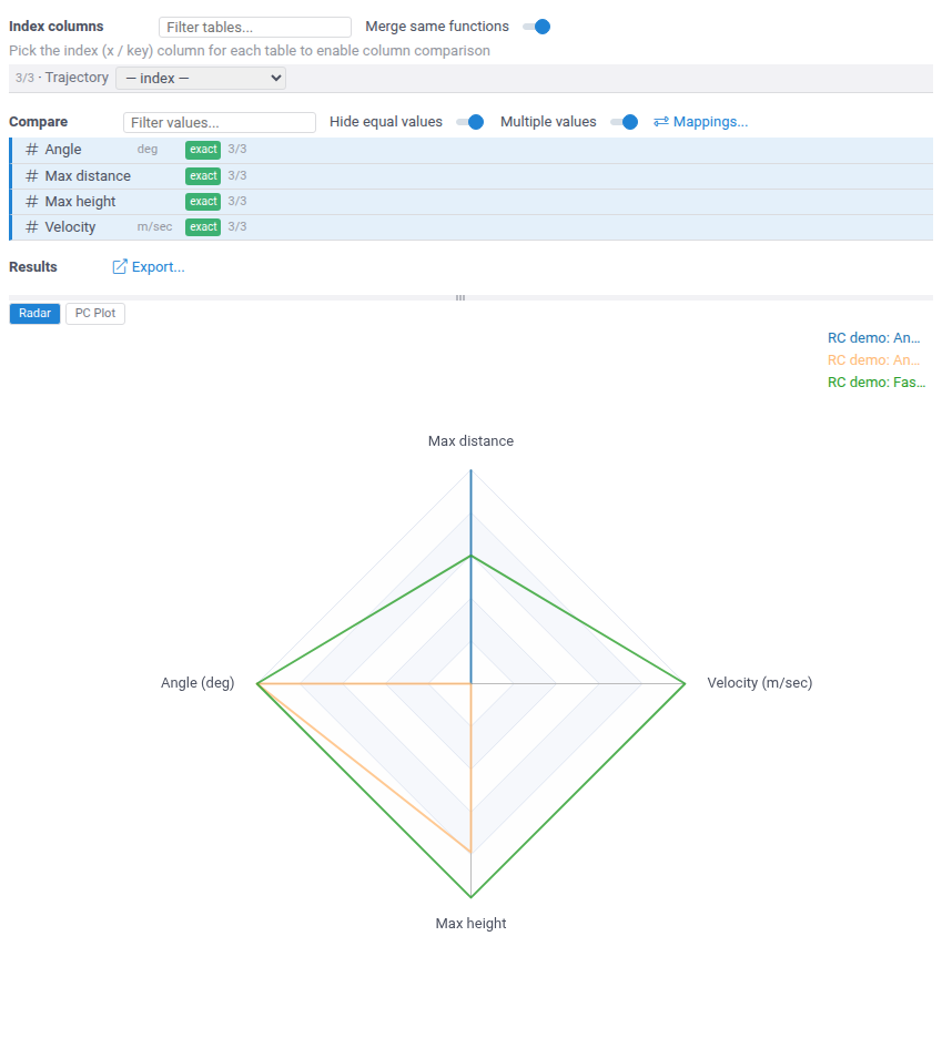 Four scalars of three runs on a radar chart