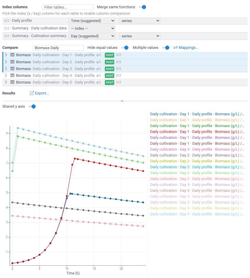 Biomass profiles of days 1 to 3 of two runs on a shared y axis