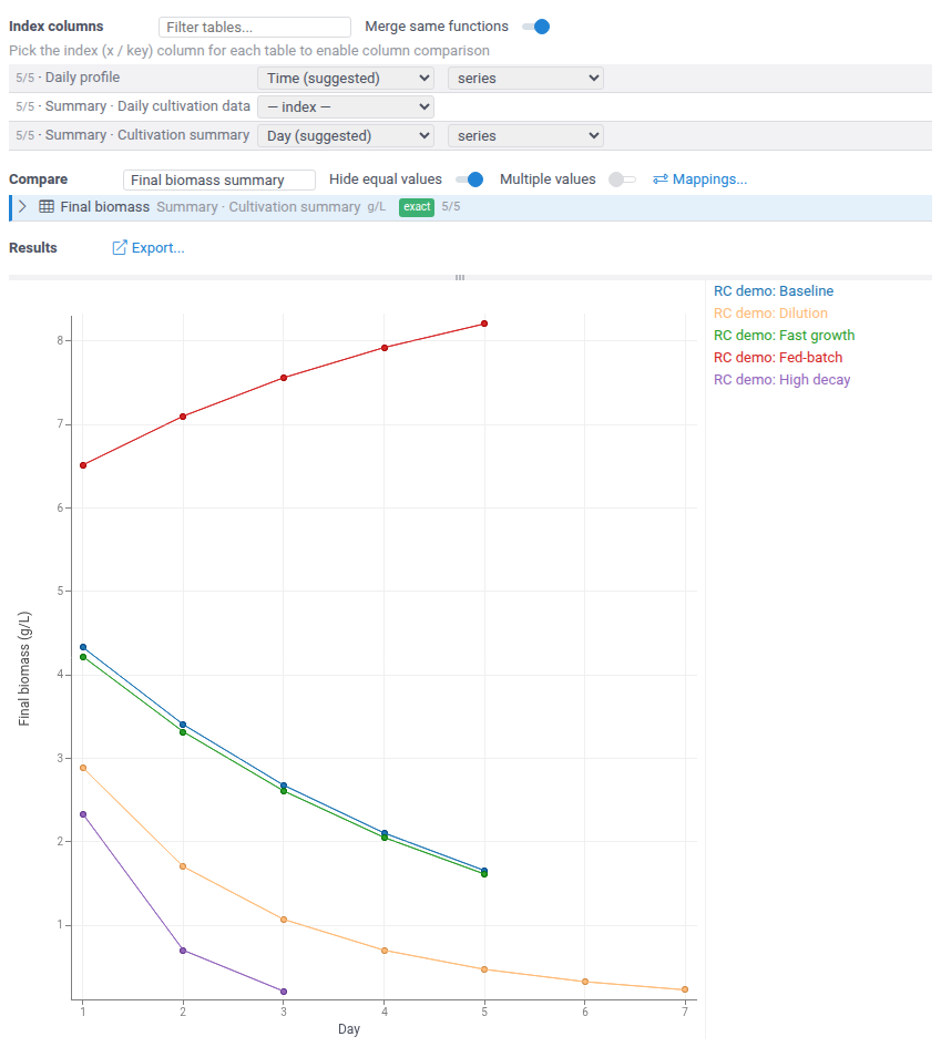 Final biomass per day of five runs